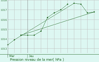Graphe de la pression atmosphrique prvue pour Orvault