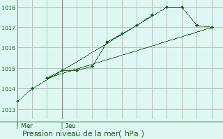 Graphe de la pression atmosphrique prvue pour Pornic