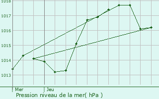 Graphe de la pression atmosphrique prvue pour Pierrelatte