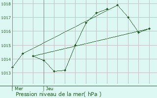 Graphe de la pression atmosphrique prvue pour Bagnols-sur-Cze