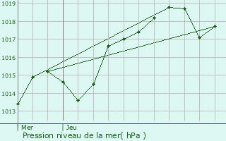 Graphe de la pression atmosphrique prvue pour Miribel