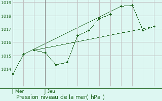 Graphe de la pression atmosphrique prvue pour Nogna