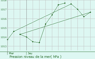Graphe de la pression atmosphrique prvue pour Bessges