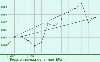 Graphe de la pression atmosphrique prvue pour Miribel-les-chelles