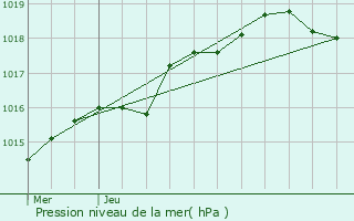 Graphe de la pression atmosphrique prvue pour La Rochelle