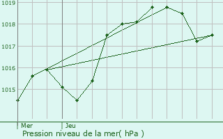 Graphe de la pression atmosphrique prvue pour Thiers