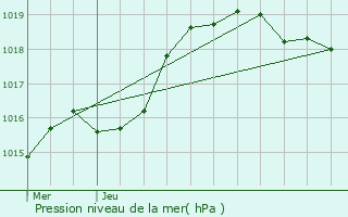 Graphe de la pression atmosphrique prvue pour Rilhac-Rancon