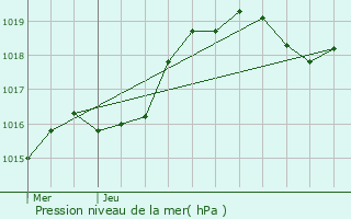 Graphe de la pression atmosphrique prvue pour Saint-Lonard-de-Noblat