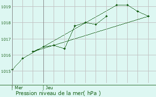 Graphe de la pression atmosphrique prvue pour Royan