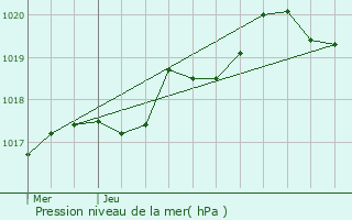 Graphe de la pression atmosphrique prvue pour Biscarrosse