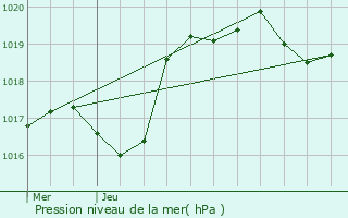 Graphe de la pression atmosphrique prvue pour Nicole