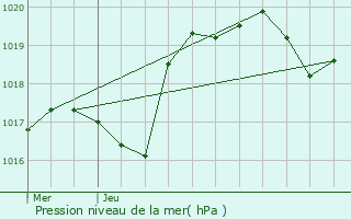 Graphe de la pression atmosphrique prvue pour Monsgur