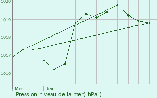 Graphe de la pression atmosphrique prvue pour La Runion