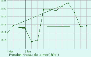 Graphe de la pression atmosphrique prvue pour Aussillon