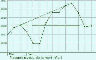 Graphe de la pression atmosphrique prvue pour Rabastens