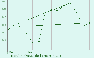 Graphe de la pression atmosphrique prvue pour Castanet-Tolosan