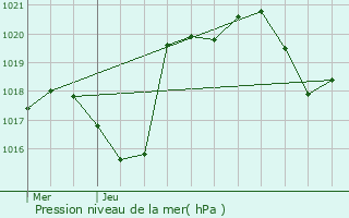 Graphe de la pression atmosphrique prvue pour Portet-sur-Garonne