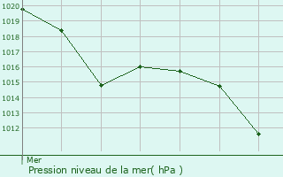 Graphe de la pression atmosphrique prvue pour Baeza