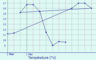 Graphique des tempratures prvues pour Le Pellerin