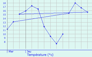 Graphique des tempratures prvues pour Lenningen