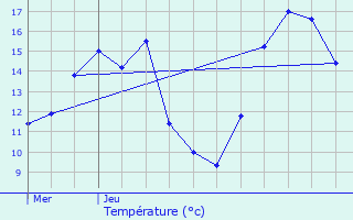 Graphique des tempratures prvues pour Breidweiler