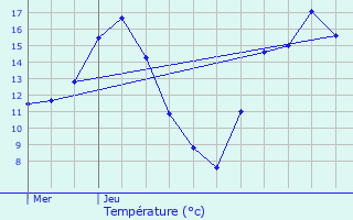 Graphique des tempratures prvues pour Schouweiler