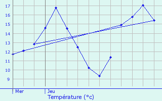 Graphique des tempratures prvues pour Garnich