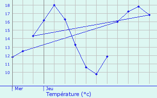 Graphique des tempratures prvues pour Pulvermhle