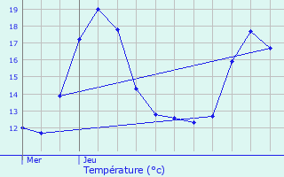 Graphique des tempratures prvues pour Servon