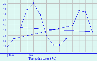 Graphique des tempratures prvues pour Villemandeur