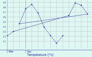 Graphique des tempratures prvues pour L