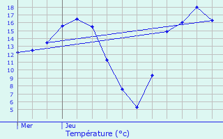 Graphique des tempratures prvues pour Niederpallen