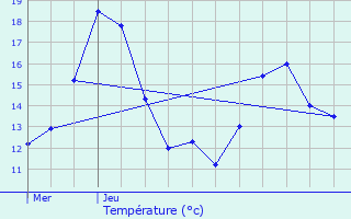 Graphique des tempratures prvues pour Jargeau