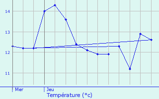 Graphique des tempratures prvues pour Huldange