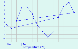 Graphique des tempratures prvues pour Wignehies