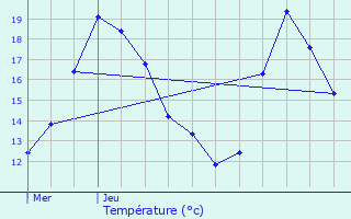 Graphique des tempratures prvues pour Pontoise