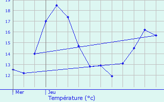 Graphique des tempratures prvues pour Le Mesnil-Amelot
