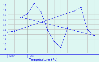 Graphique des tempratures prvues pour Delle