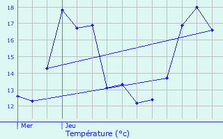 Graphique des tempratures prvues pour Herm