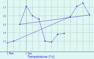 Graphique des tempratures prvues pour Veurne