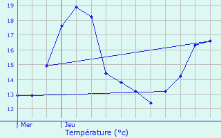 Graphique des tempratures prvues pour Senlis