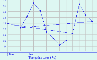 Graphique des tempratures prvues pour Baix