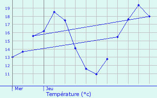 Graphique des tempratures prvues pour Douai