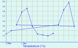 Graphique des tempratures prvues pour Sausheim