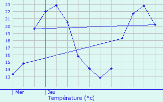 Graphique des tempratures prvues pour La Roque-d