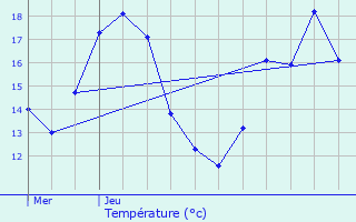 Graphique des tempratures prvues pour Rumst