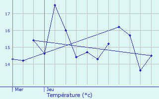 Graphique des tempratures prvues pour Hannut