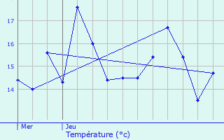 Graphique des tempratures prvues pour Burdinne