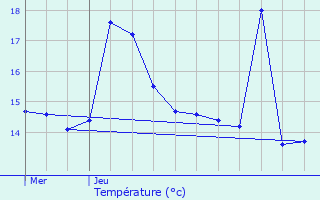 Graphique des tempratures prvues pour Wemmel