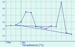 Graphique des tempratures prvues pour Berlaar